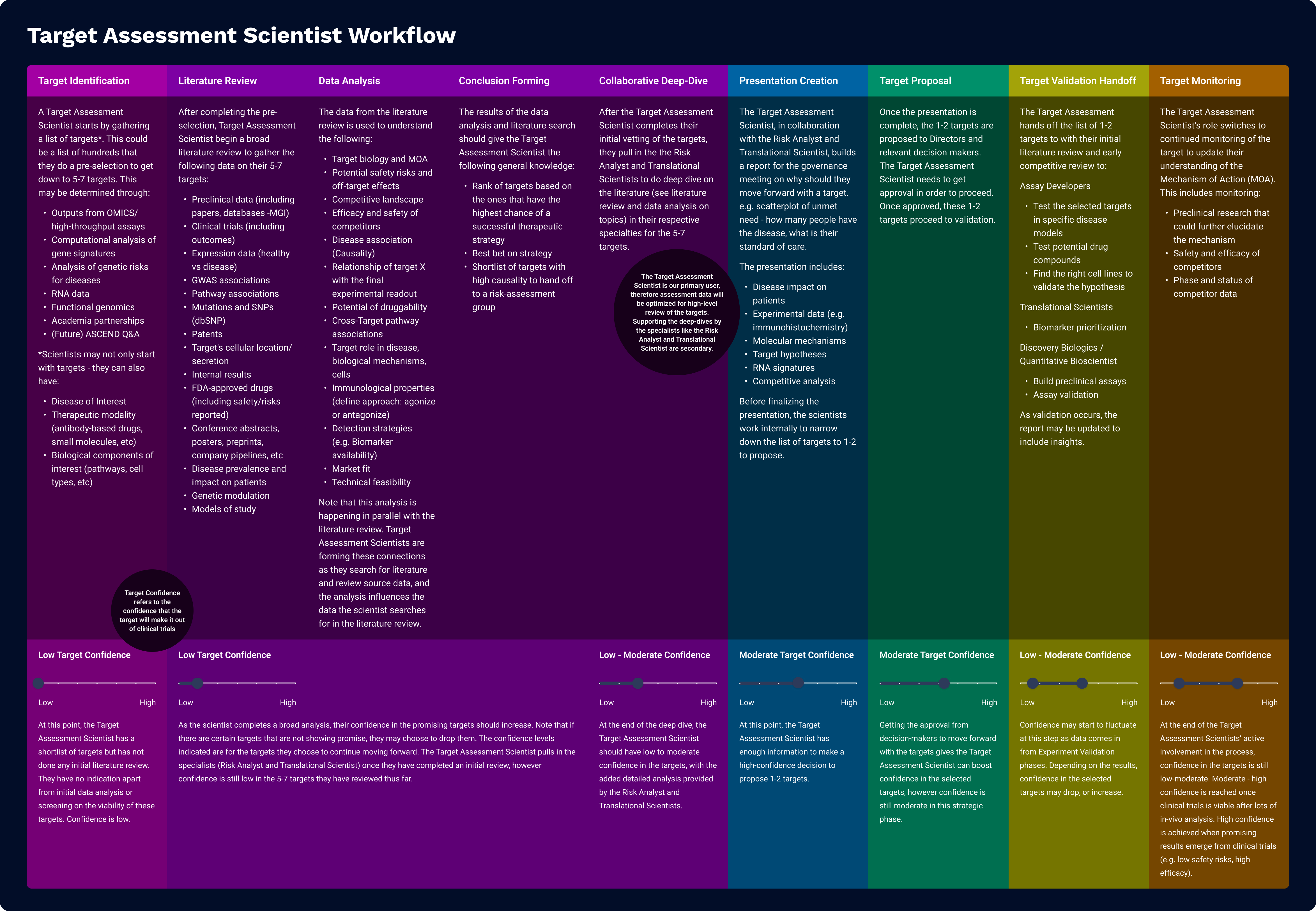 Target assessment workflow